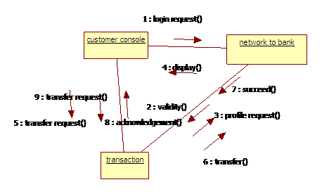 sequence diagram for banking system